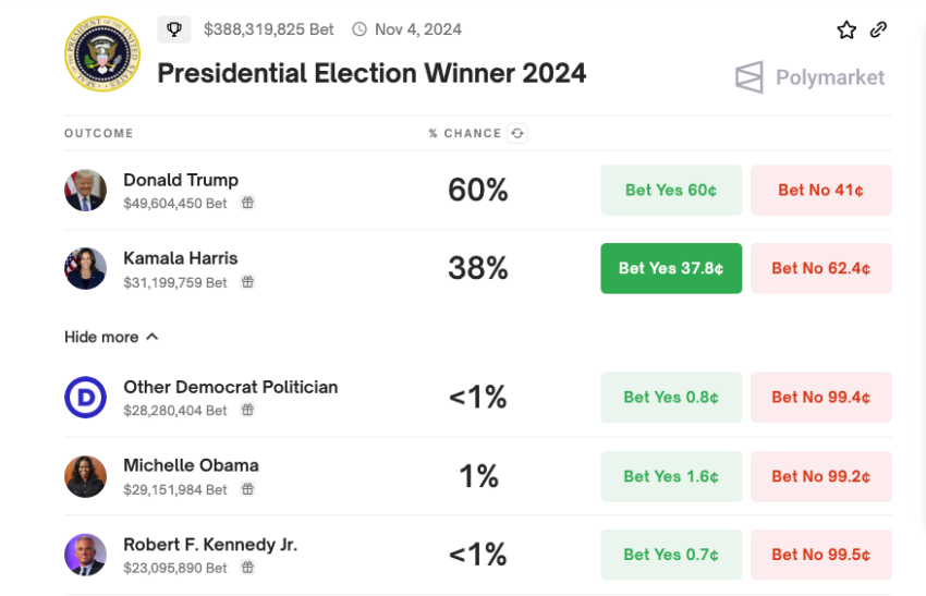 US Presidential Election Winner Odds